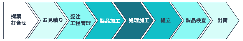 お客様に提案できる5つの力