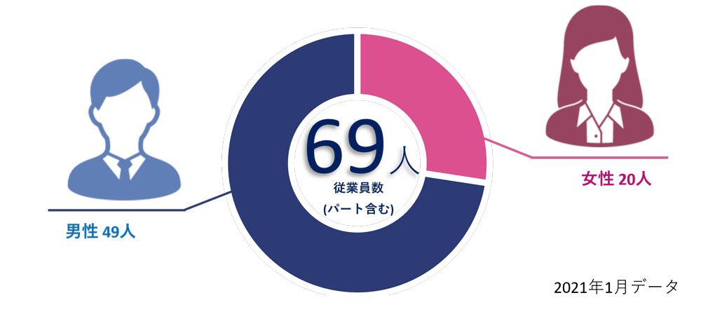 牛越製作所におけるワークライフ