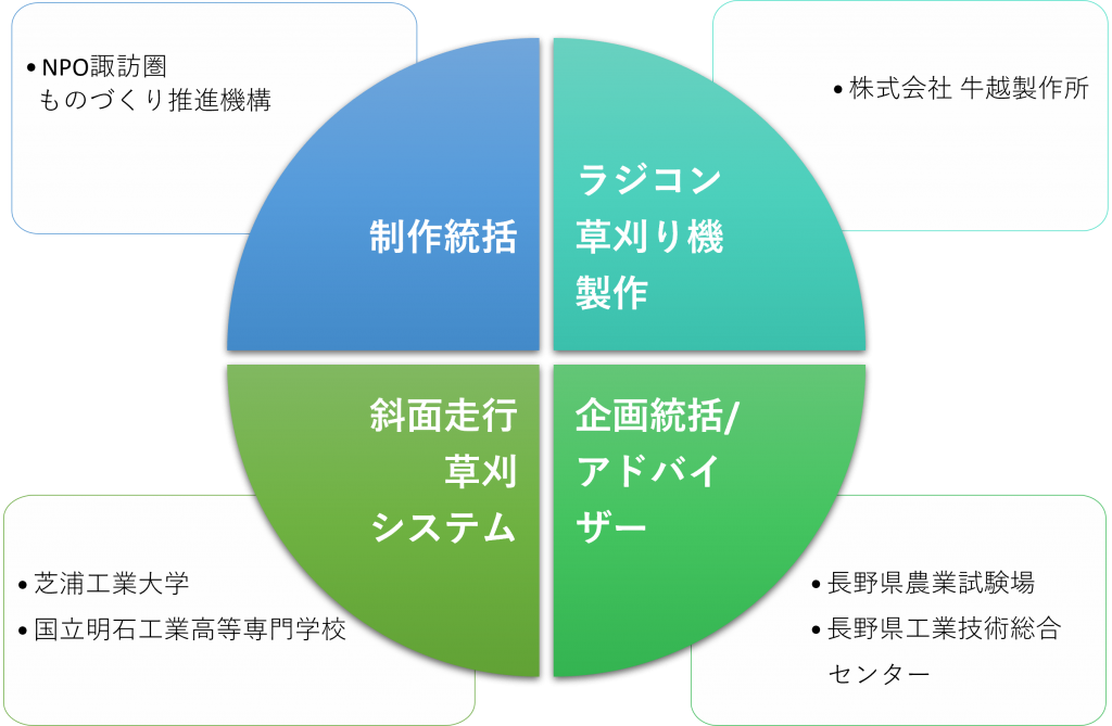 水田畦畔自動草刈り機開発プロジェクト